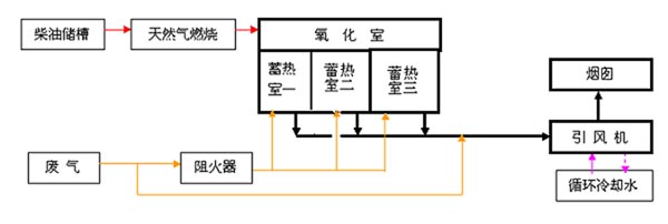 RTO蓄热式焚烧炉工艺示意图