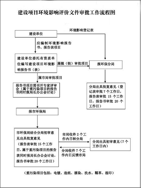环评报告表（书）编写审批