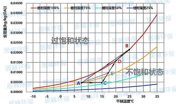烟气相变消白原理