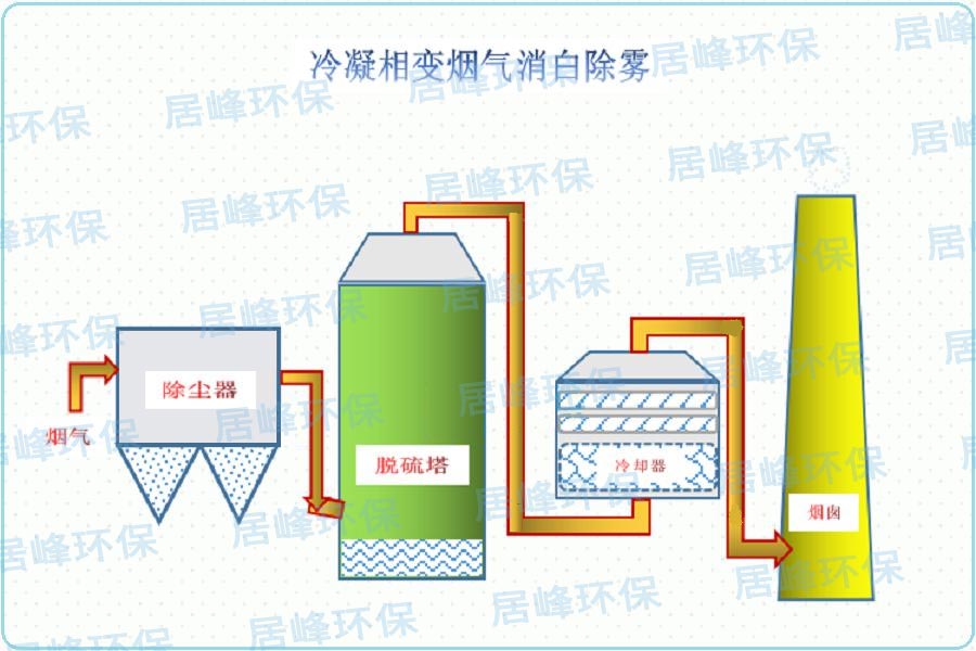 冷凝相变消白流程