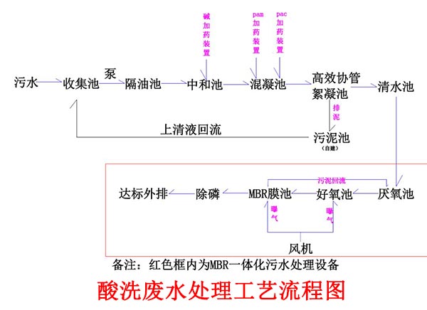 酸洗废水处理工艺流程图