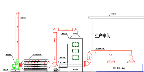 塑料废气处理工艺平面图