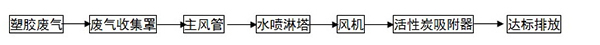 塑料废气处理工艺流程图